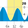 Salisbury Point tide chart for Thursday, March 28, 2024