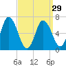 Salisbury Point tide chart for Friday, March 29, 2024