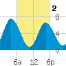 Salisbury Point tide chart for Saturday, March 2, 2024