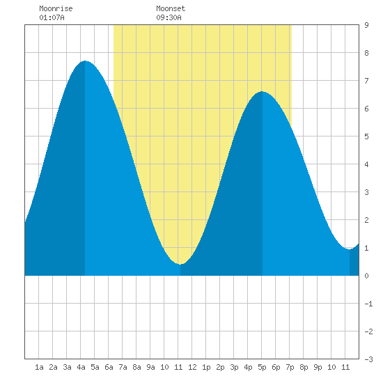 Salisbury Point tide chart for Sunday, March 31, 2024