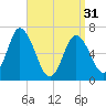 Salisbury Point tide chart for Sunday, March 31, 2024