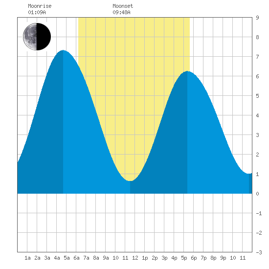 Salisbury Point tide chart for Sunday, March 3, 2024