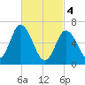 Salisbury Point tide chart for Monday, March 4, 2024