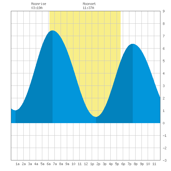 Salisbury Point tide chart for Tuesday, March 5, 2024