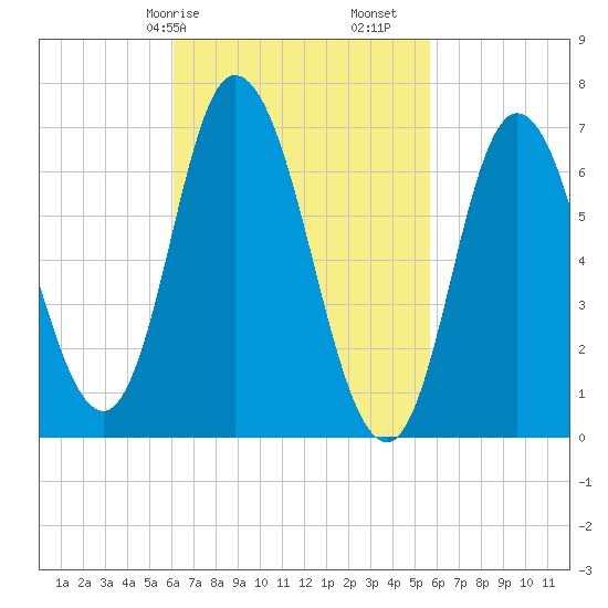 Salisbury Point tide chart for Thursday, March 7, 2024