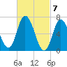 Salisbury Point tide chart for Thursday, March 7, 2024