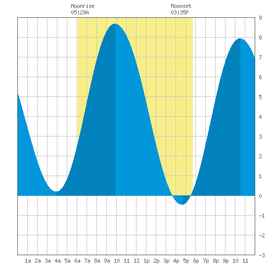 Salisbury Point tide chart for Friday, March 8, 2024