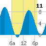 Salisbury Point tide chart for Thursday, April 11, 2024
