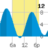 Salisbury Point tide chart for Friday, April 12, 2024