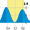 Salisbury Point tide chart for Sunday, April 14, 2024