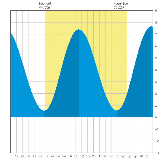 Salisbury Point tide chart for Sunday, April 21, 2024
