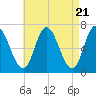 Salisbury Point tide chart for Sunday, April 21, 2024