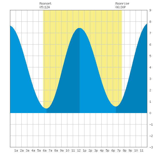Salisbury Point tide chart for Monday, April 22, 2024