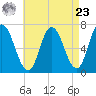 Salisbury Point tide chart for Tuesday, April 23, 2024