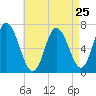 Salisbury Point tide chart for Thursday, April 25, 2024