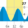 Salisbury Point tide chart for Saturday, April 27, 2024