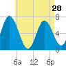 Salisbury Point tide chart for Sunday, April 28, 2024