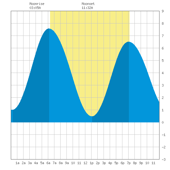 Salisbury Point tide chart for Tuesday, April 2, 2024