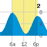 Salisbury Point tide chart for Tuesday, April 2, 2024