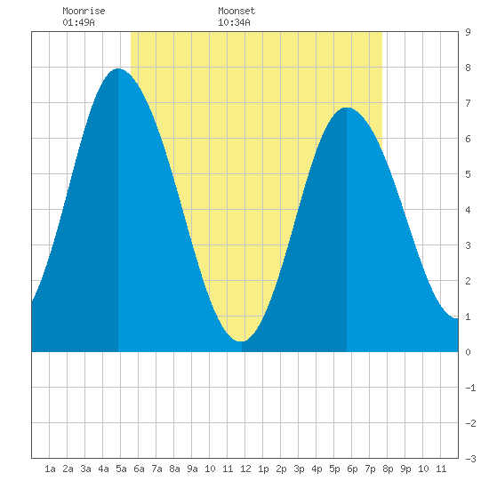 Salisbury Point tide chart for Tuesday, April 30, 2024