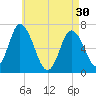 Salisbury Point tide chart for Tuesday, April 30, 2024