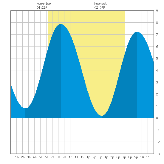 Salisbury Point tide chart for Thursday, April 4, 2024