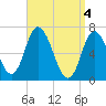 Salisbury Point tide chart for Thursday, April 4, 2024