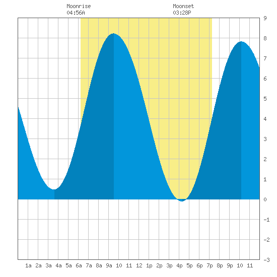 Salisbury Point tide chart for Friday, April 5, 2024