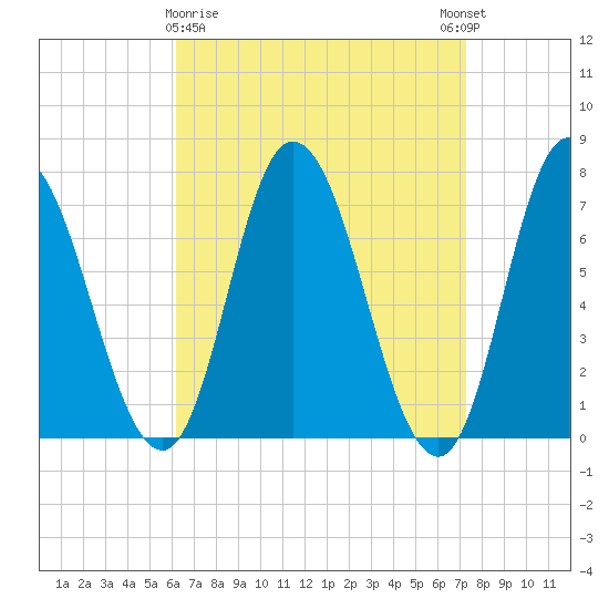 Salisbury Point tide chart for Sunday, April 7, 2024