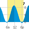 Salisbury Point tide chart for Sunday, April 7, 2024