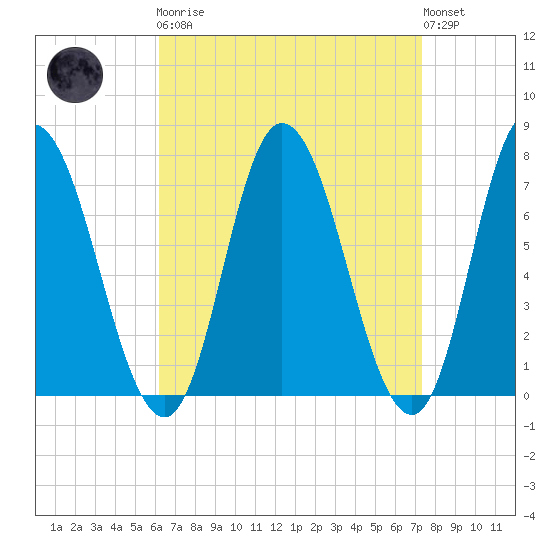 Salisbury Point tide chart for Monday, April 8, 2024