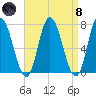 Salisbury Point tide chart for Monday, April 8, 2024