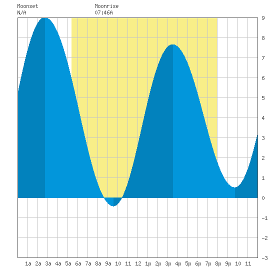 Salisbury Point tide chart for Saturday, May 11, 2024
