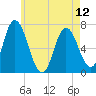 Salisbury Point tide chart for Sunday, May 12, 2024