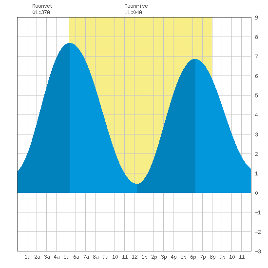 Salisbury Point tide chart for Tuesday, May 14, 2024