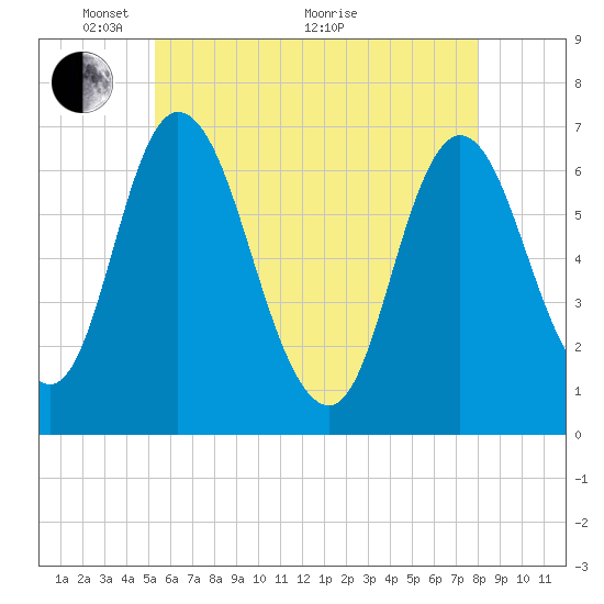 Salisbury Point tide chart for Wednesday, May 15, 2024