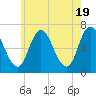 Salisbury Point tide chart for Sunday, May 19, 2024