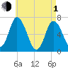 Salisbury Point tide chart for Wednesday, May 1, 2024