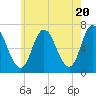 Salisbury Point tide chart for Monday, May 20, 2024