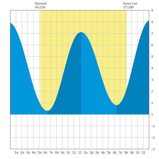 Salisbury Point tide chart for Wednesday, May 22, 2024