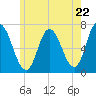 Salisbury Point tide chart for Wednesday, May 22, 2024
