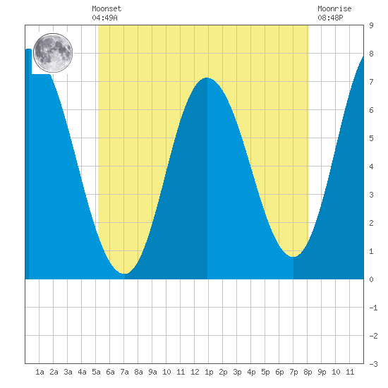 Salisbury Point tide chart for Thursday, May 23, 2024