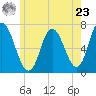 Salisbury Point tide chart for Thursday, May 23, 2024