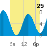 Salisbury Point tide chart for Saturday, May 25, 2024