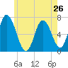 Salisbury Point tide chart for Sunday, May 26, 2024