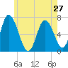 Salisbury Point tide chart for Monday, May 27, 2024