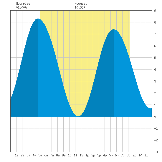 Salisbury Point tide chart for Wednesday, May 29, 2024