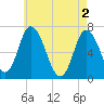 Salisbury Point tide chart for Thursday, May 2, 2024