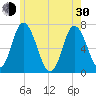 Salisbury Point tide chart for Thursday, May 30, 2024