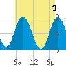 Salisbury Point tide chart for Friday, May 3, 2024